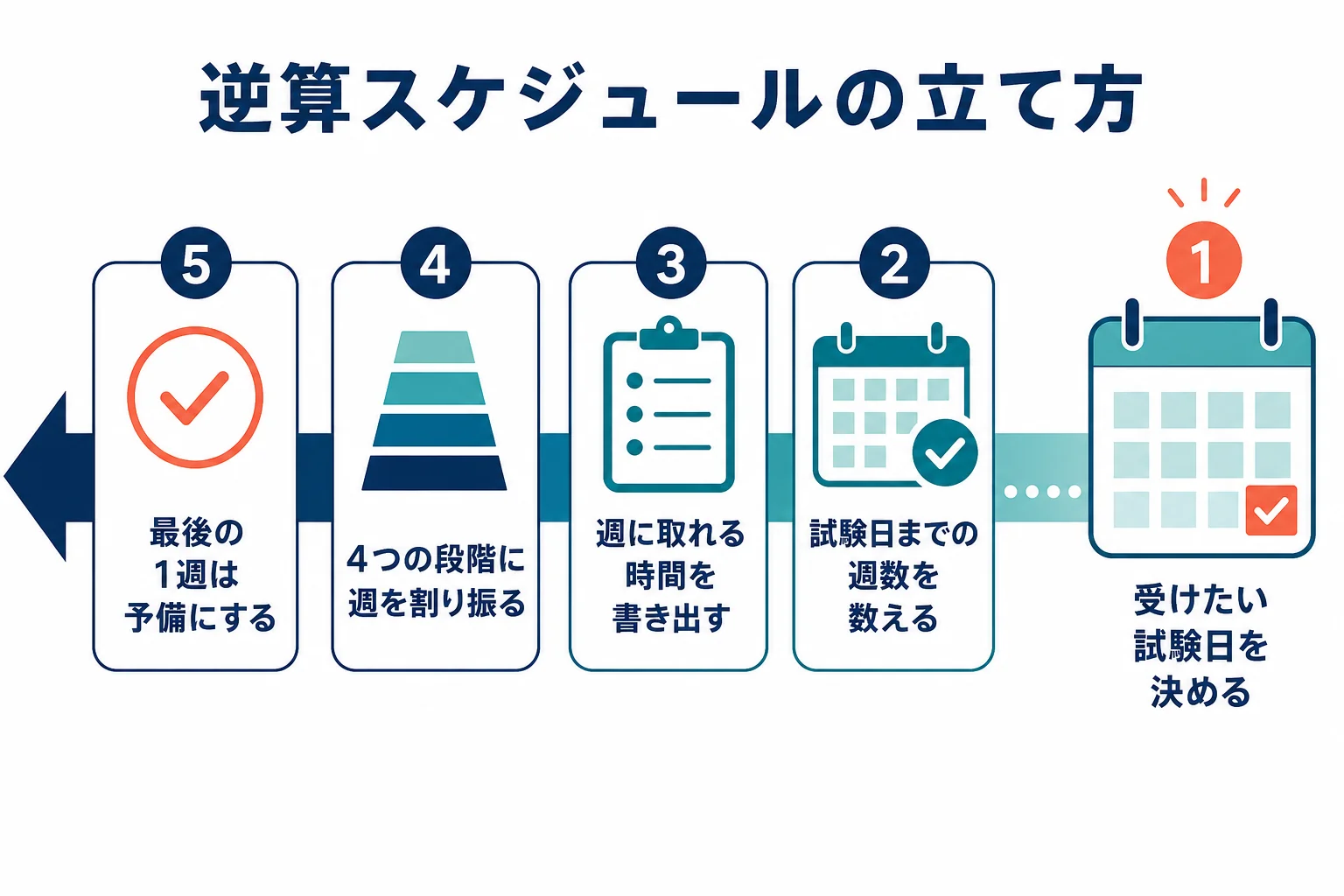試験日を決め、週数を数え、週の勉強時間を出して4つの段階に割り振る逆算スケジュールの流れを示した図解