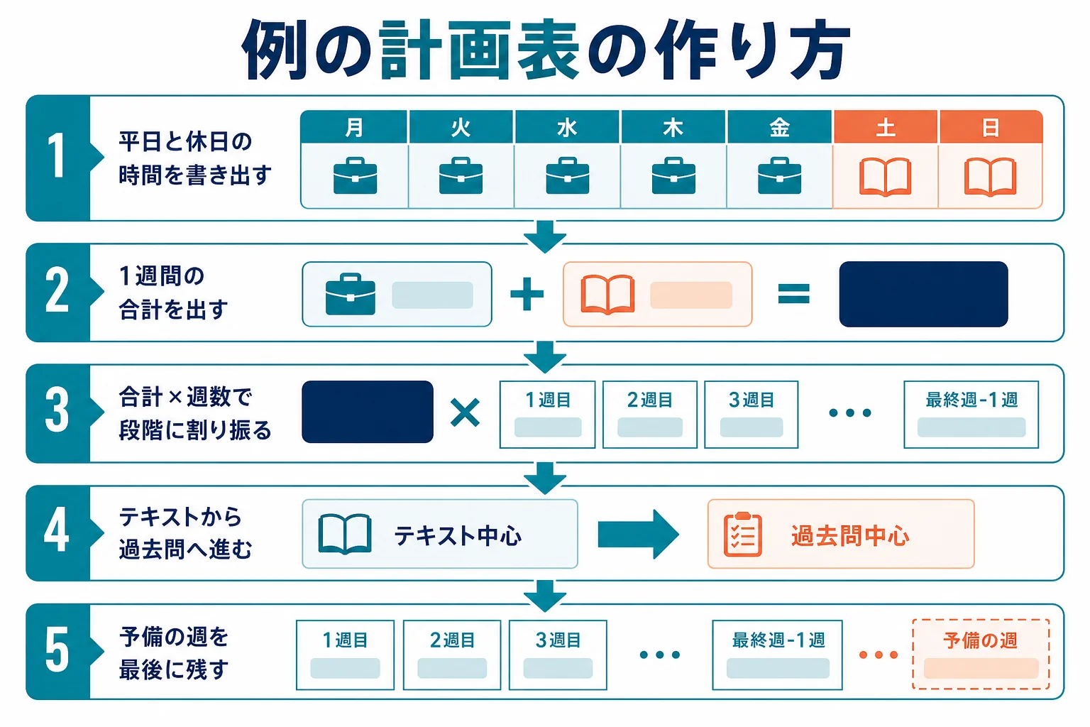 平日と休日の勉強時間から1週間の合計を出し、試験日までの週数をかけて段階ごとに割り振る例の計画表を示した図解