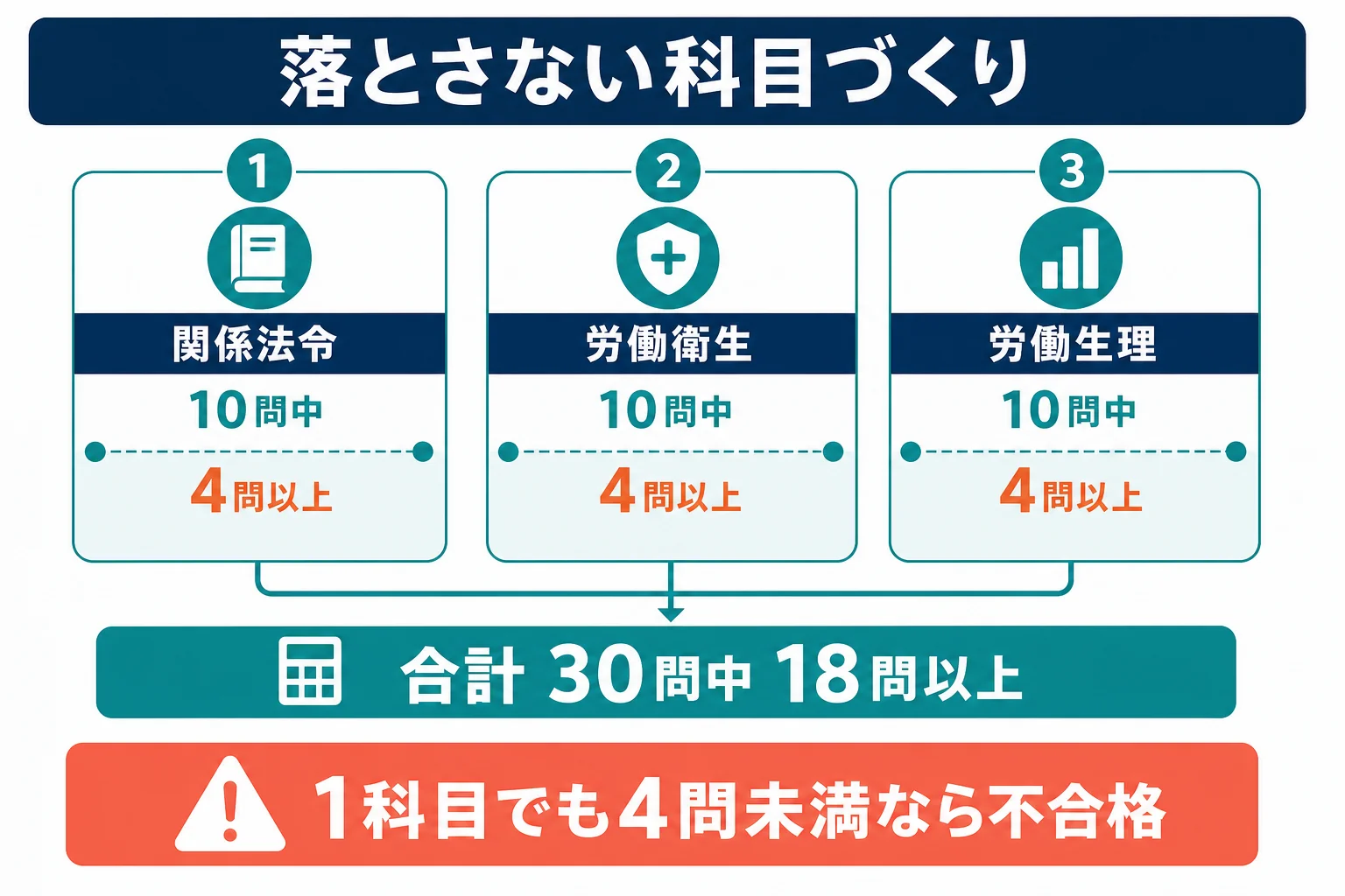 合格基準の科目ごと4問以上と合計18問以上から逆算し、3科目とも落とさない点の取り方を示した図解