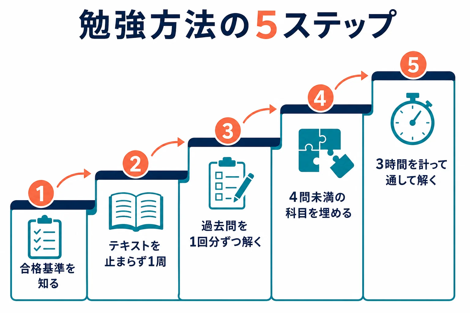 第二種衛生管理者の勉強を、合格基準を知るから本番の形で解くまでの5ステップで進める流れを示した図解