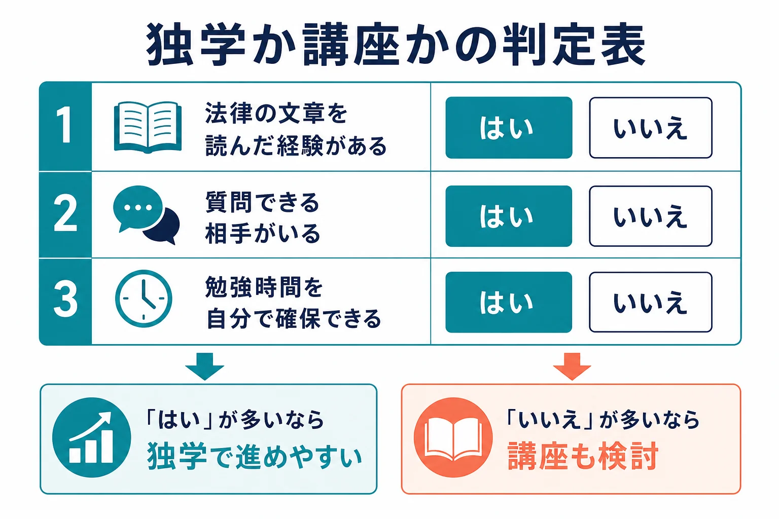 法律の勉強経験・質問できる相手・勉強時間の取りやすさの3つで、独学に向く人と講座を使ったほうがいい人を分ける判定表の図解