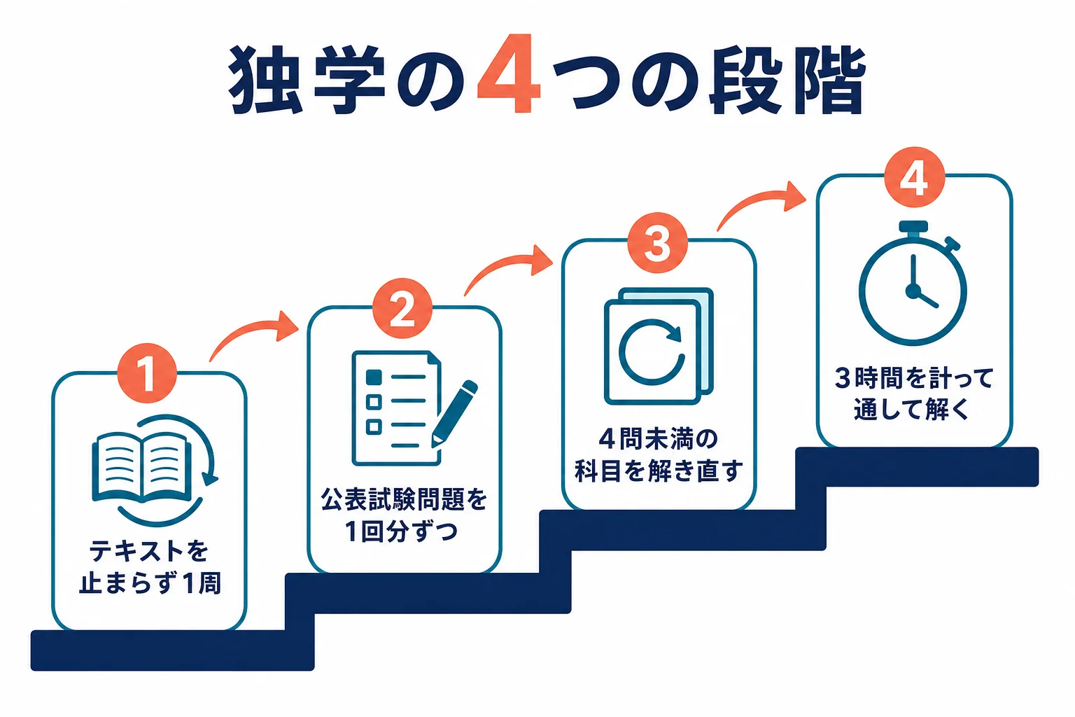 テキスト1周、公表試験問題、弱い科目の解き直し、通しで解くまでの独学の4段階を示した図解