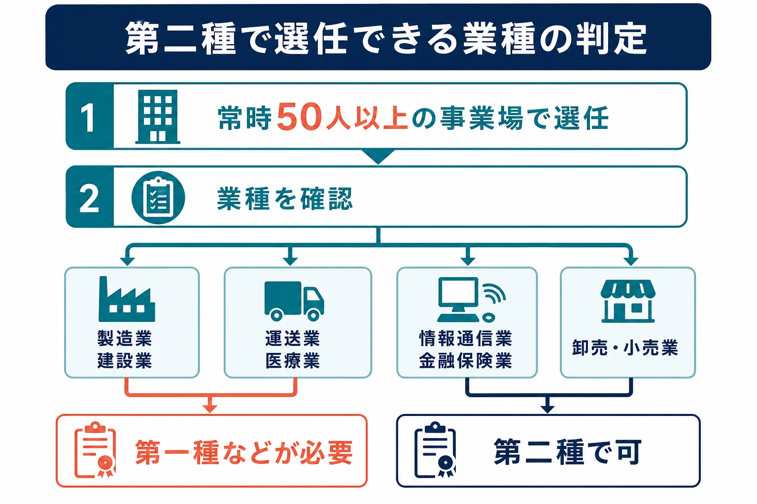 勤め先の業種から、第二種で衛生管理者になれるか、第一種が必要かを判定する流れを示した図解