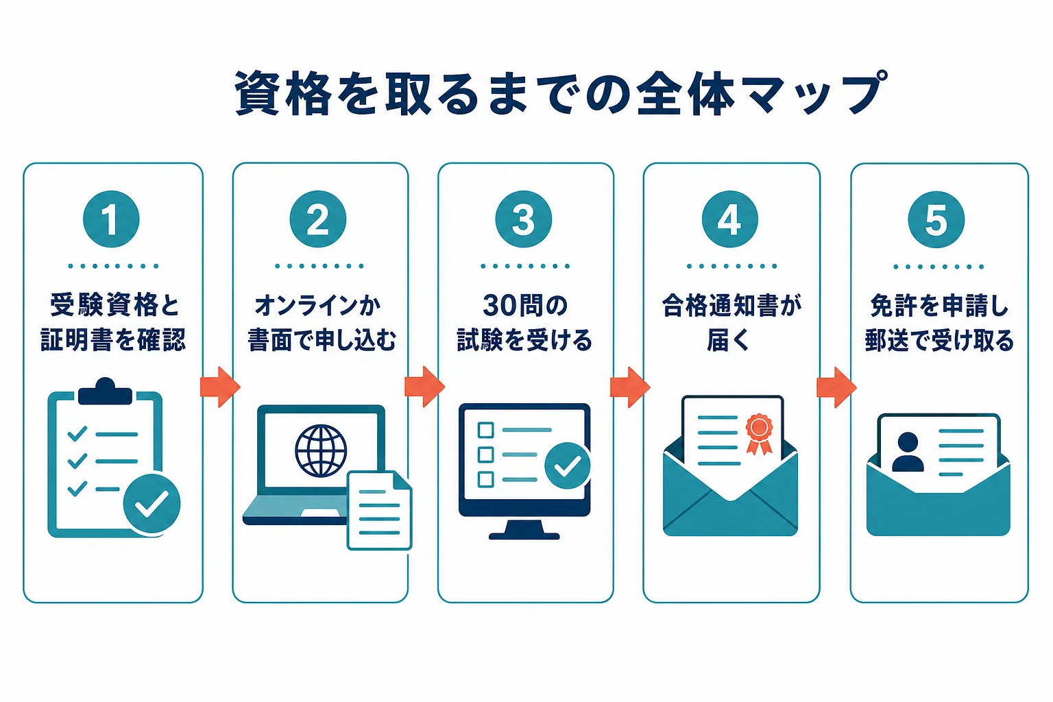 受験資格の確認から申し込み、試験、合格後の免許申請と免許証の受け取りまでを1枚にまとめた全体マップの図解