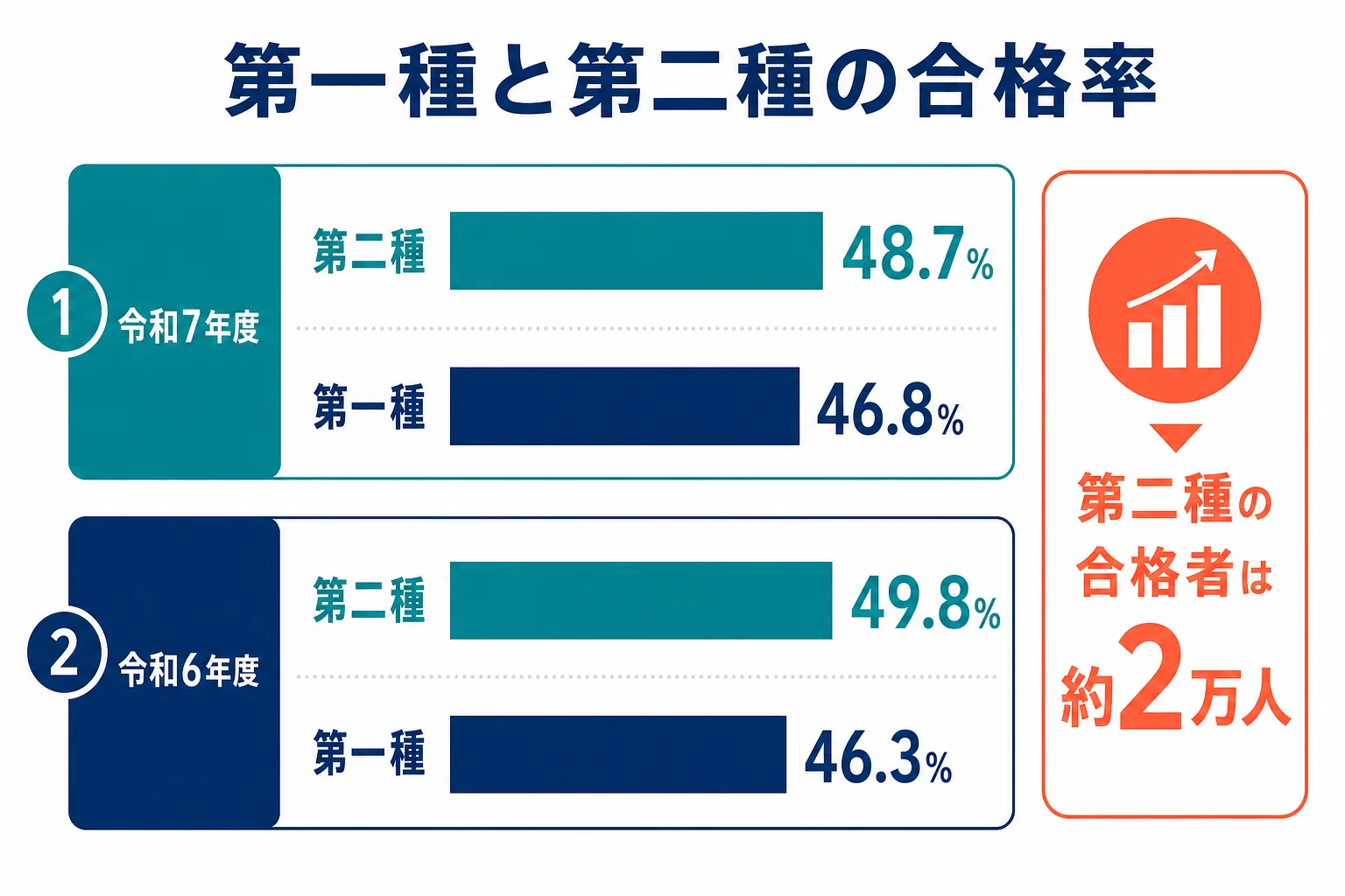 令和6・7年度の第一種と第二種の受験者数・合格者数・合格率を並べ、どちらの年度も第二種がやや高いことを示した図解