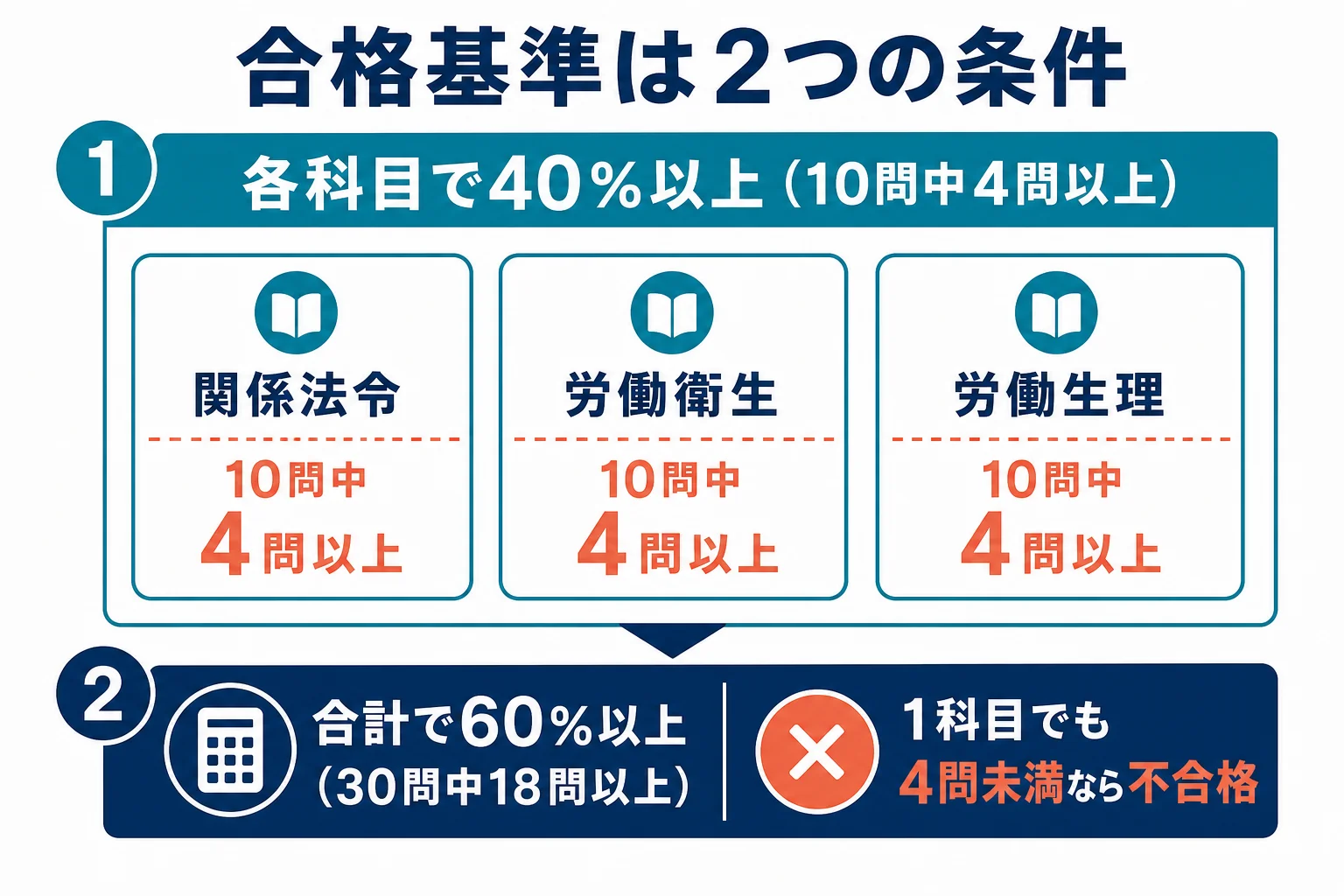 第二種衛生管理者の合格基準として、3科目それぞれ10問中4問以上と合計30問中18問以上の両方が要ることを示した図解