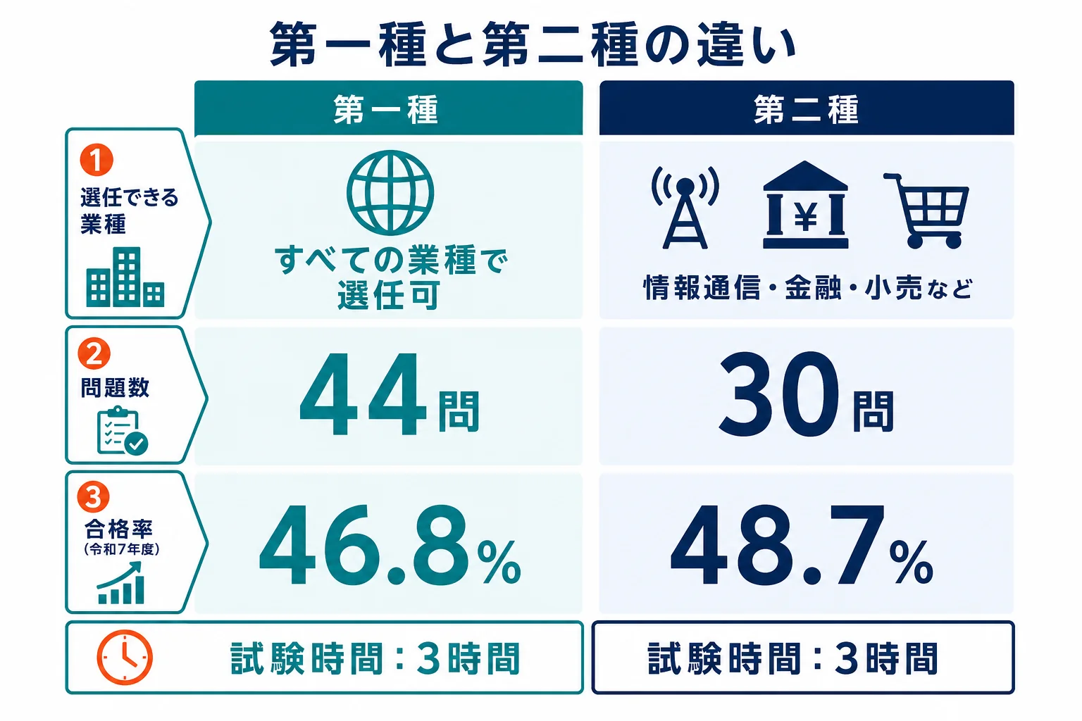 第一種と第二種衛生管理者の違いを、選任できる業種・試験科目と問題数・合格率の3点で並べた比較の図解