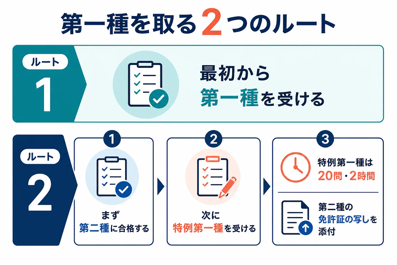 第二種に合格してから特例第一種を受けるルートと、最初から第一種を受けるルートを並べて比べた図解