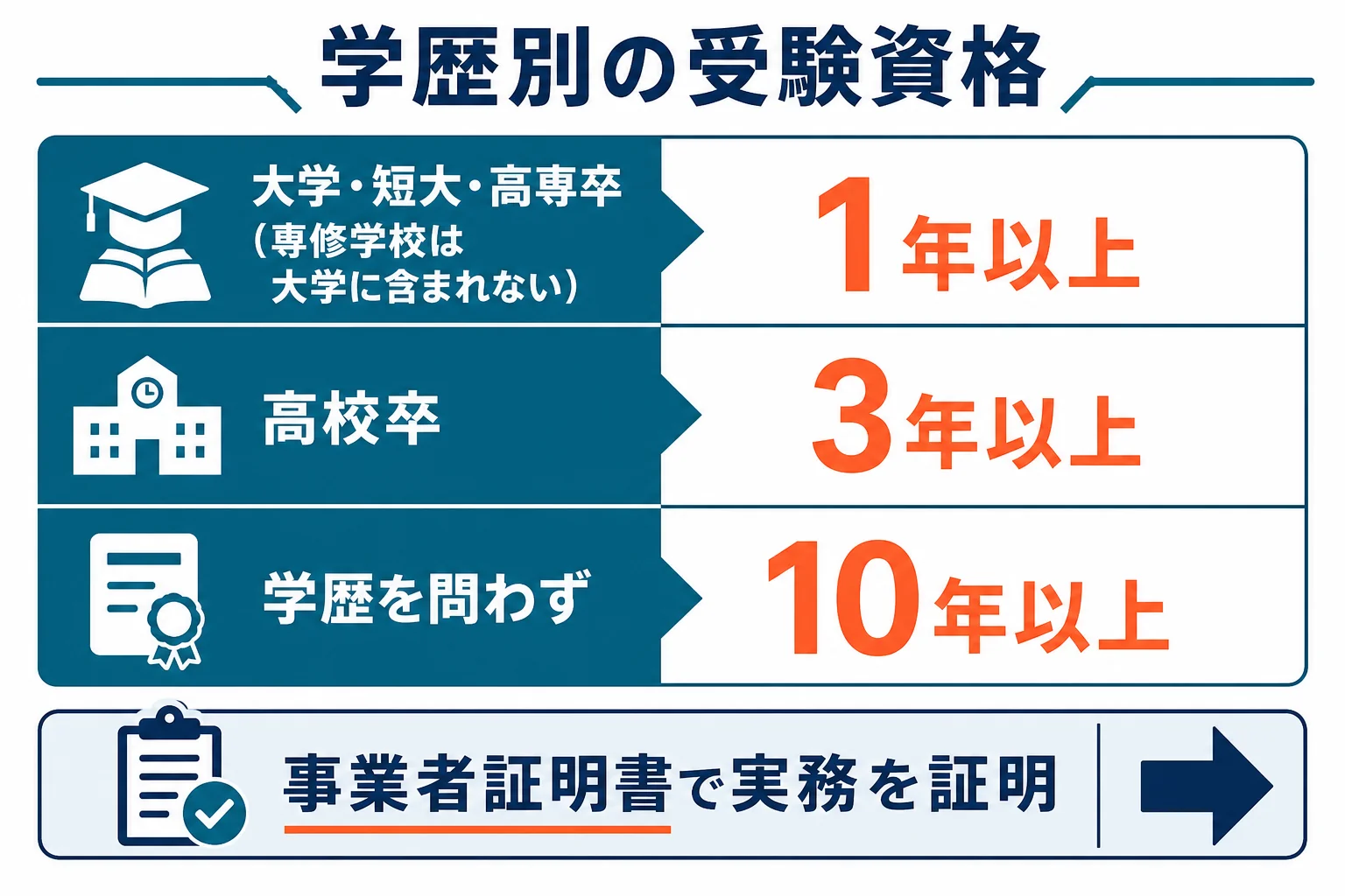 最終学歴ごとに必要な労働衛生の実務経験の年数を並べた早見表の図解