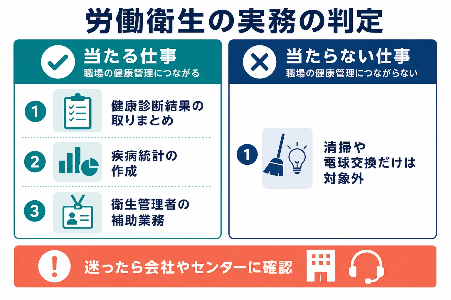 労働衛生の実務に当たる仕事と当たらない仕事を、職場の健康管理につながるかで分けた判定の図解
