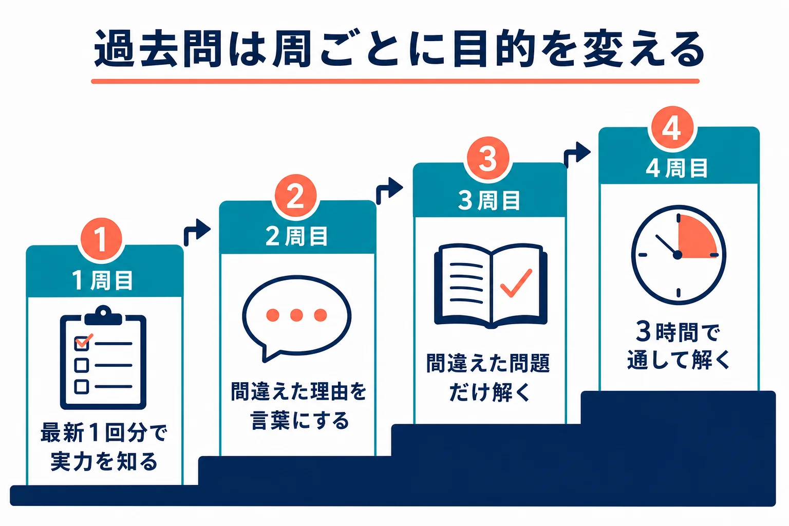過去問の回し方を4周に分け、1周目は実力を知る、2周目は理由を言葉にする、3周目は弱点、4周目は時間配分と目的を変えることを示した図解