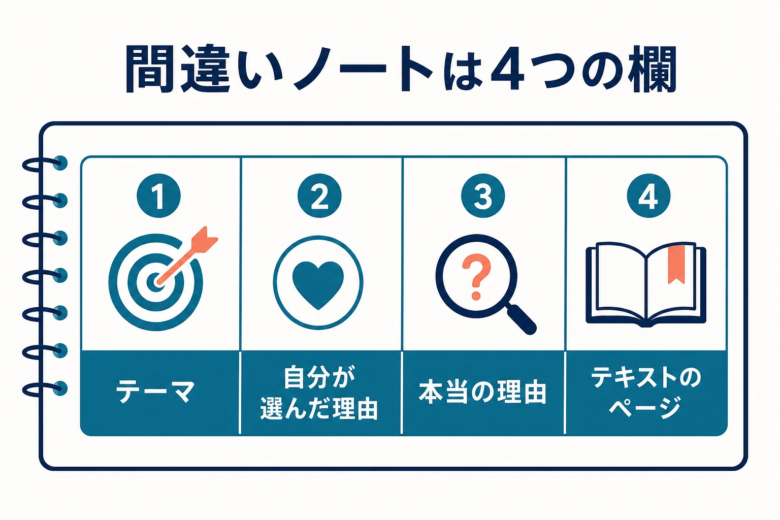 間違いノートに書く4つの欄として、テーマ・自分が選んだ理由・本当の理由・テキストのページを並べた図解