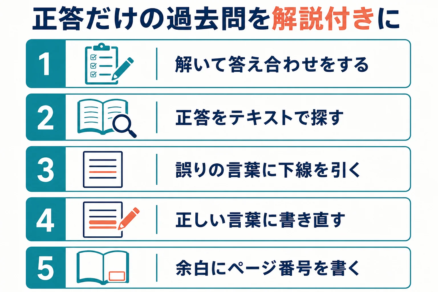 正答だけの公表試験問題を、テキストで正答を確かめ、誤りの言葉に下線を引き、正しく書き直し、ページを書く手順で自分の解説に変える流れの図解