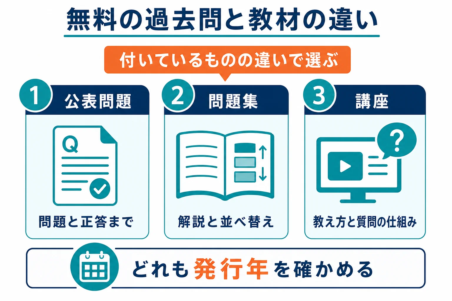 無料の公表試験問題、市販の問題集、講座で付いているものの違いを3列で比べた図解
