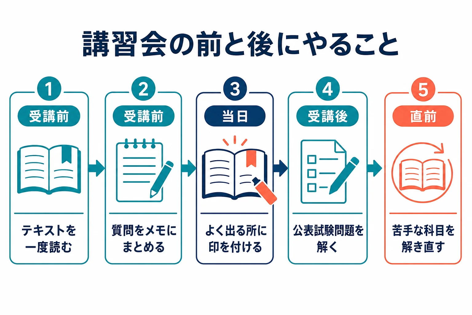 講習会の前にテキストを一度読み、当日は印を付け、後で公表試験問題を解き直す流れを示した図解