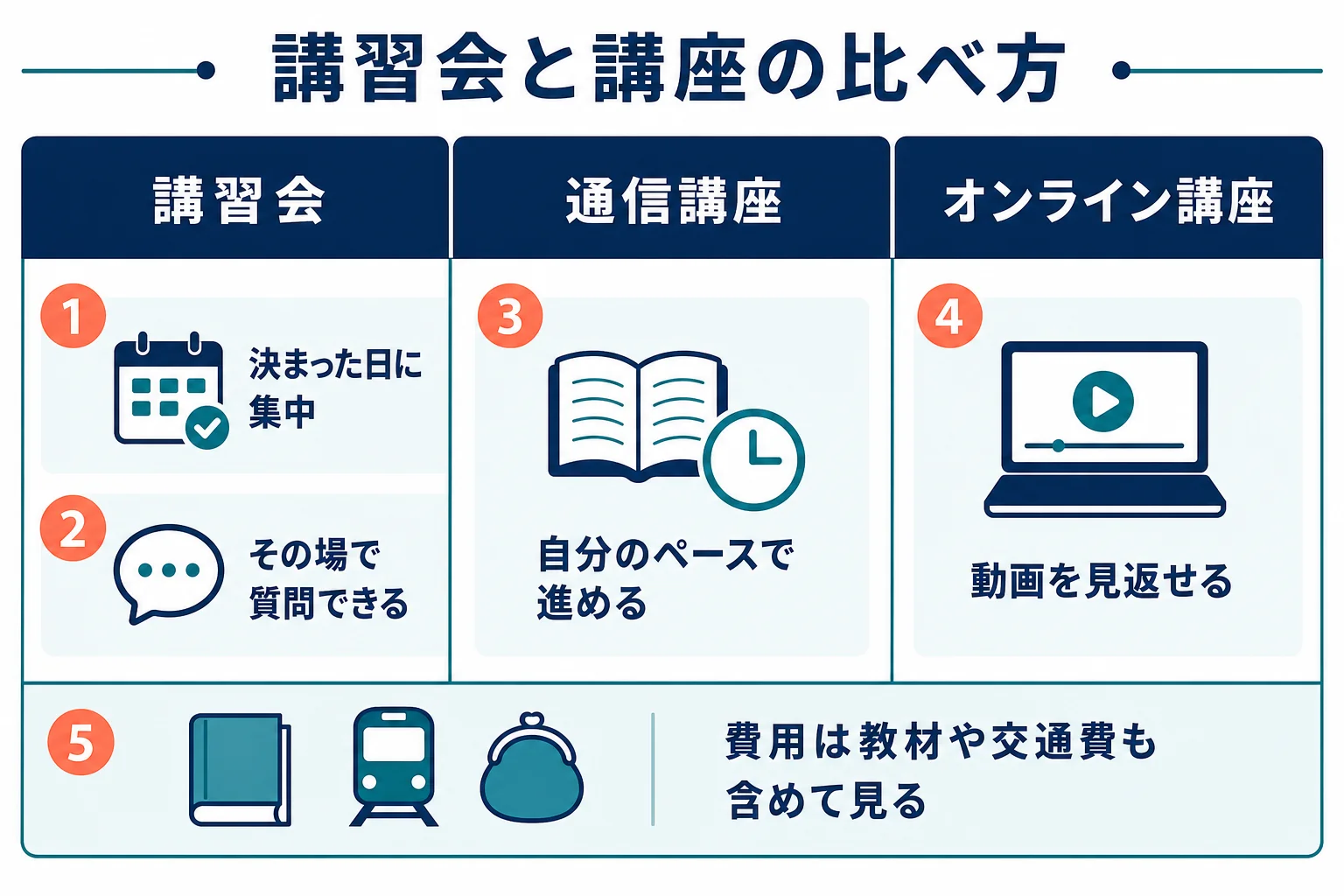講習会・通信講座・オンライン講座を、日数・質問・費用の考え方・会社の申込の4つの点で並べた比較の図解