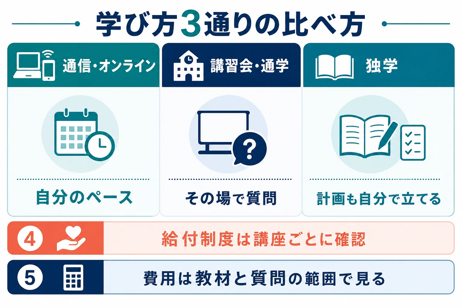 通信講座・オンライン講座、講習会・通学、独学の3通りを、質問・ペース管理・費用の考え方・教育訓練給付で比べた図解