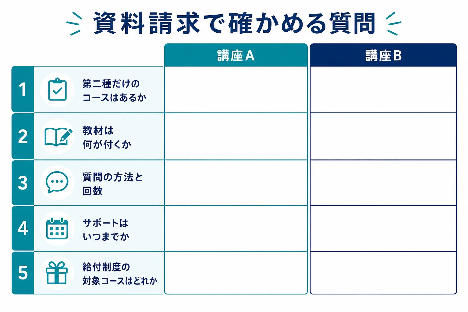 講座の資料請求で確かめたい質問を5つ並べ、講座ごとに答えを比べる考え方を示した図解