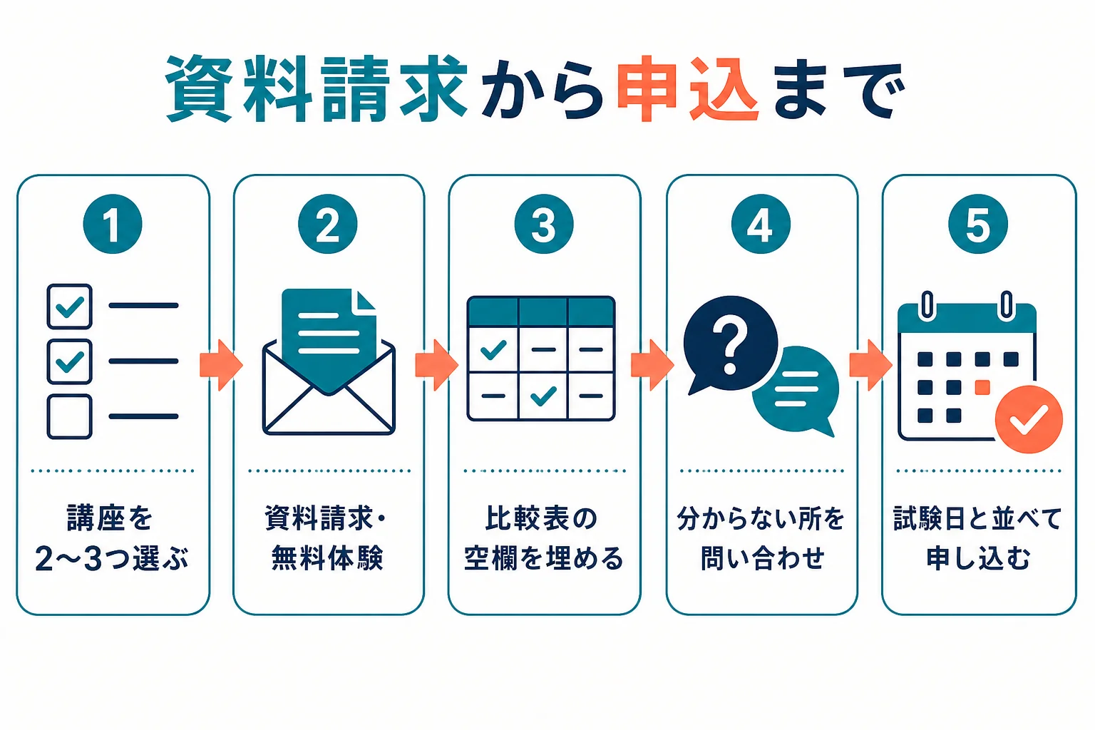 資料請求から申込までを、講座を選ぶ・資料を取り寄せる・表を埋める・問い合わせる・申し込むの順に示した図解