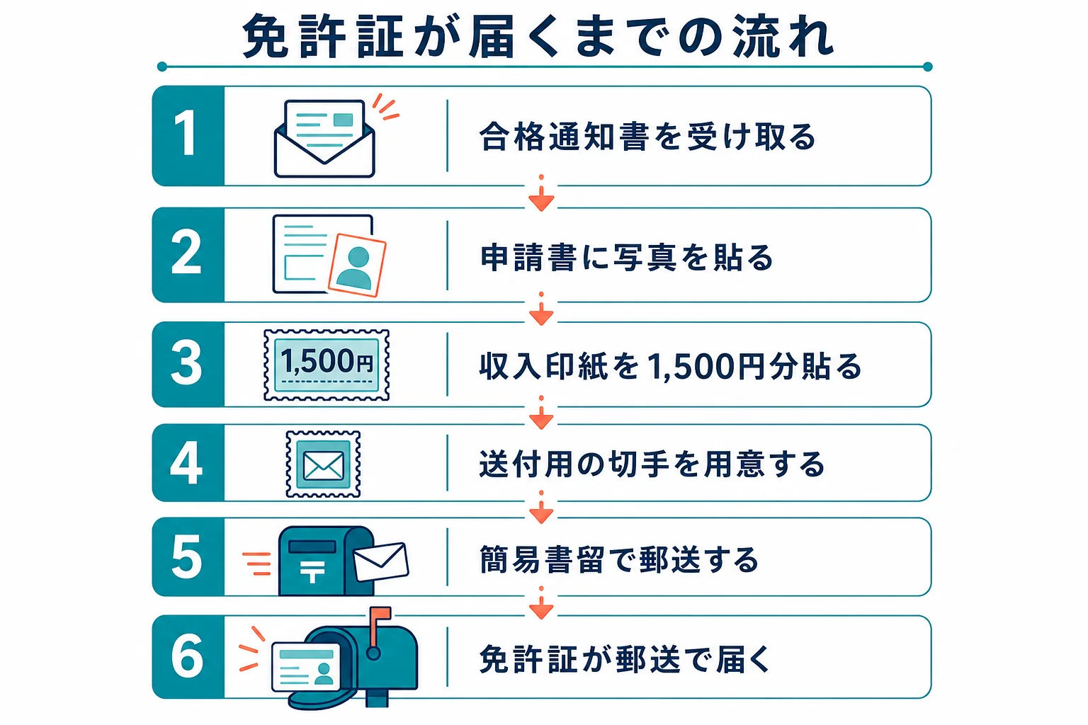 合格通知書を受け取ってから、申請書の準備・郵送・免許証の受け取りまでの流れを示した図解