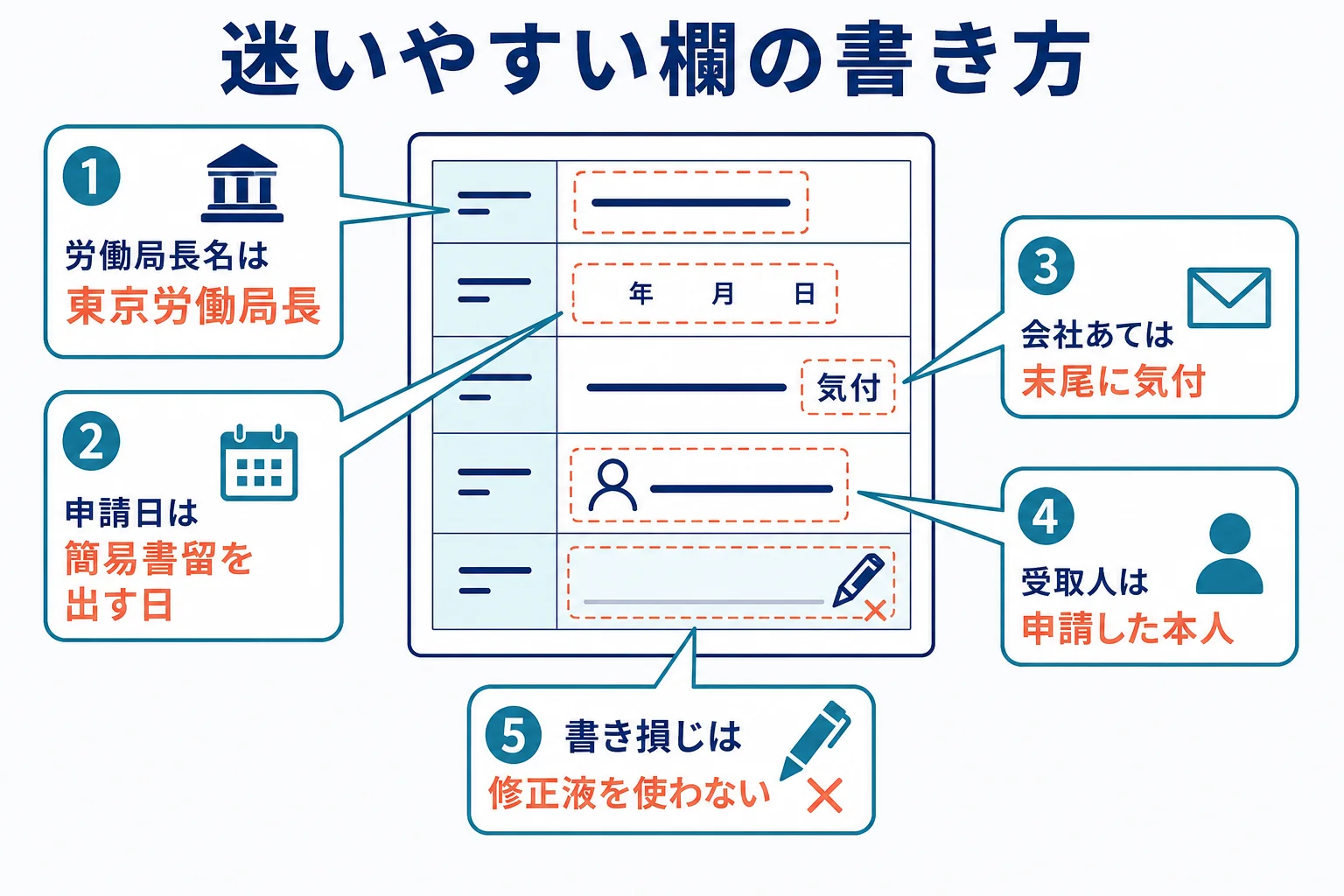 免許申請書で迷いやすい労働局長名・申請年月日・送付先の書き方を、会社気付の例とあわせて示した図解
