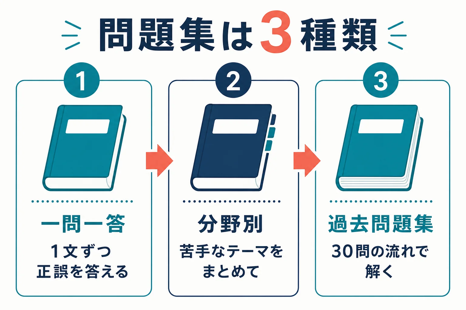 第二種衛生管理者の問題集を一問一答・分野別問題集・過去問題集の3種類に分け、それぞれの問題の形と得意なことを並べた図解
