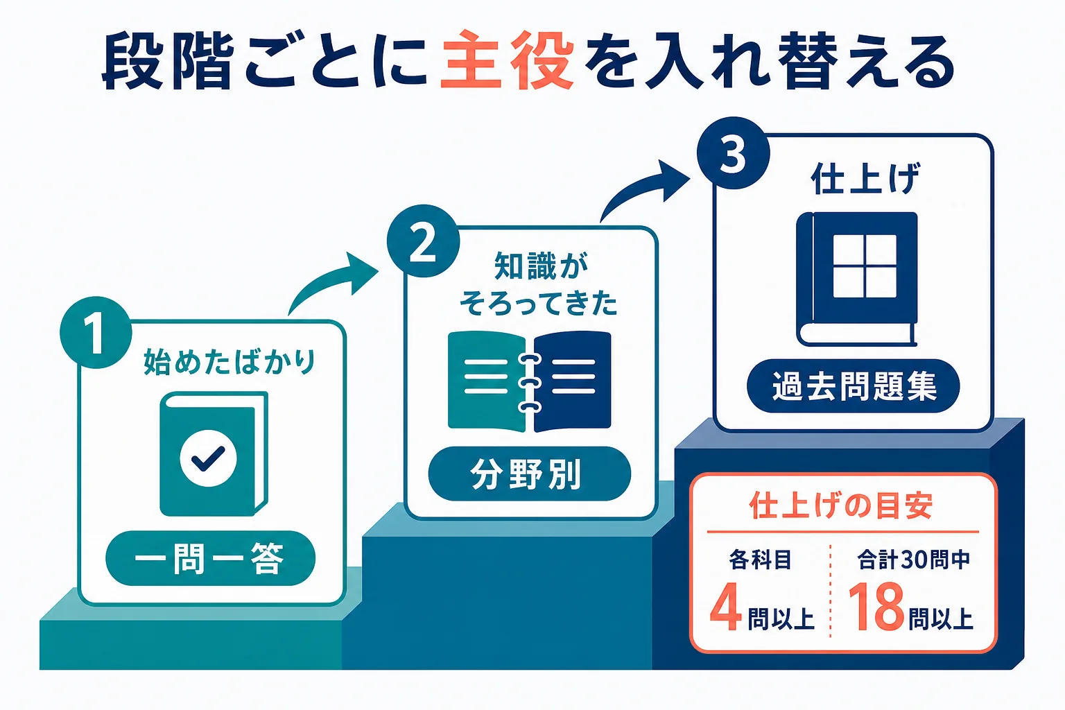 勉強の段階を始めたばかり・知識がそろってきた・仕上げの3つに分け、一問一答・分野別問題集・過去問題集を順に主役にする使い分けの図解