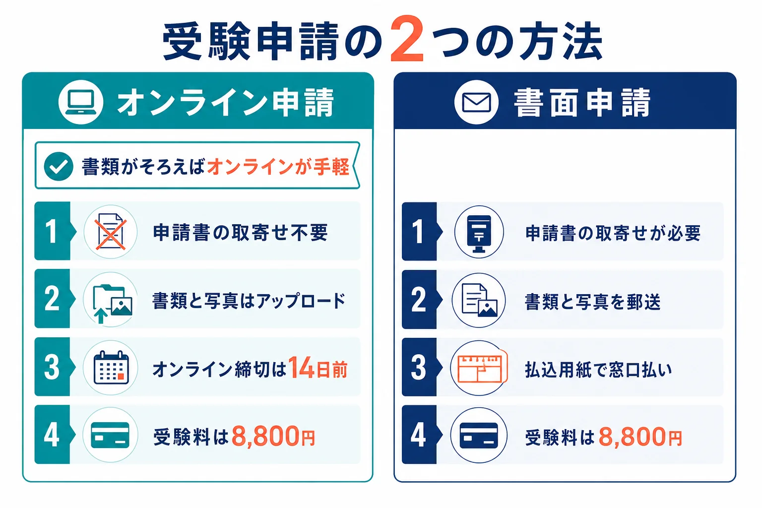 オンライン申請と書面申請を、必要なもの・締切・支払い方法で比べた図解