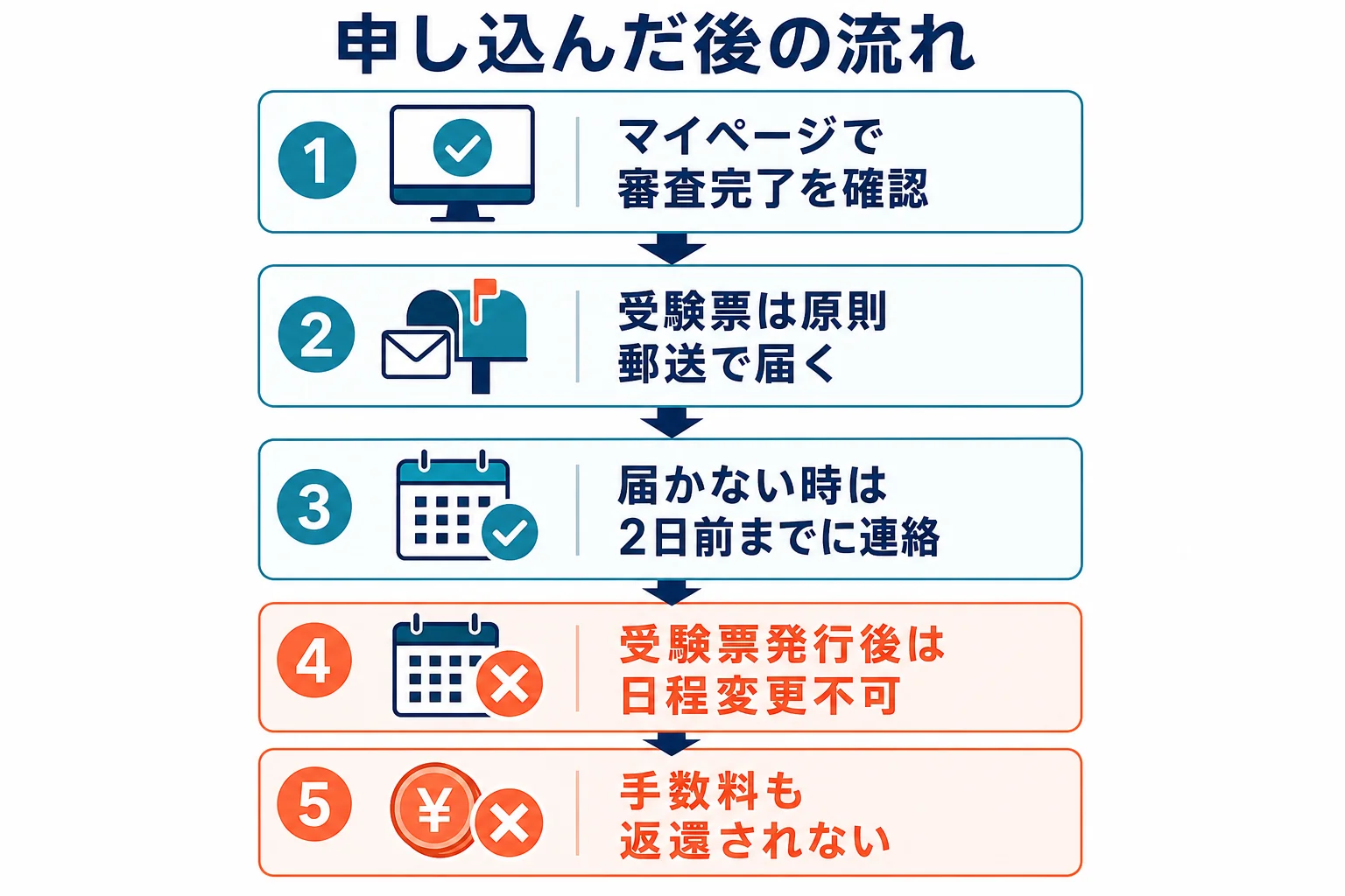 申し込んだ後に受験票が届くまでの流れと、日程を変えられない注意点を示した図解