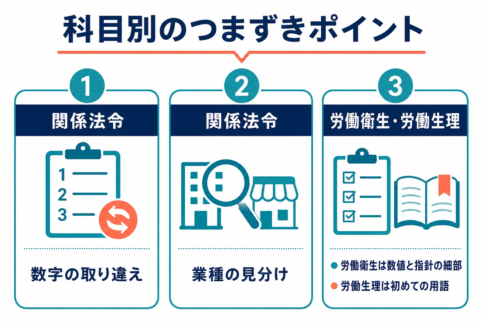 第二種衛生管理者の3科目で、関係法令は数字と条件、労働衛生は数値と指針、労働生理は用語でつまずきやすいことを示した図解
