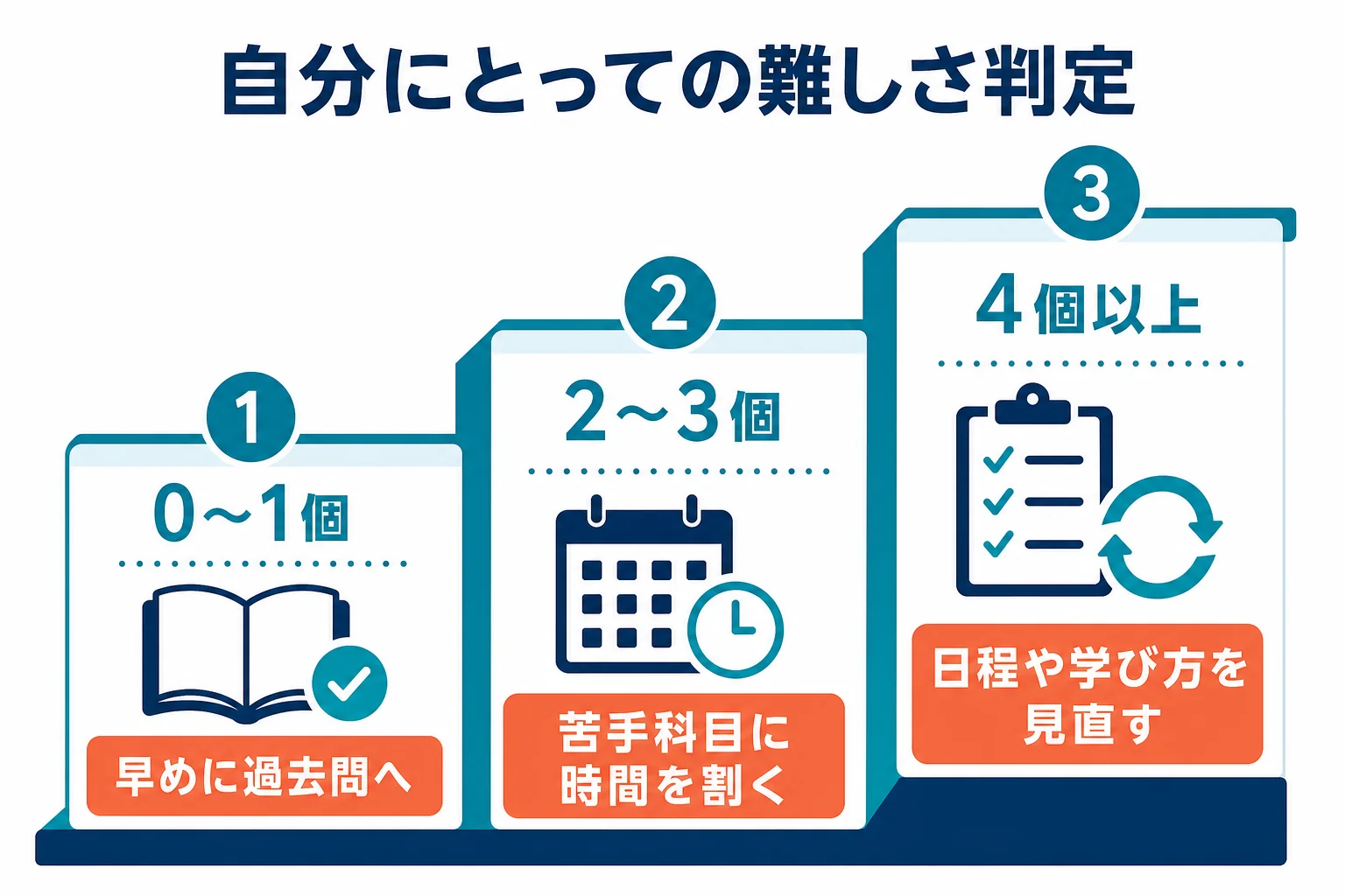 自分にとっての難しさを、当てはまる数が0〜1個・2〜3個・4個以上の3段階で判定し、準備の考え方を示した図解
