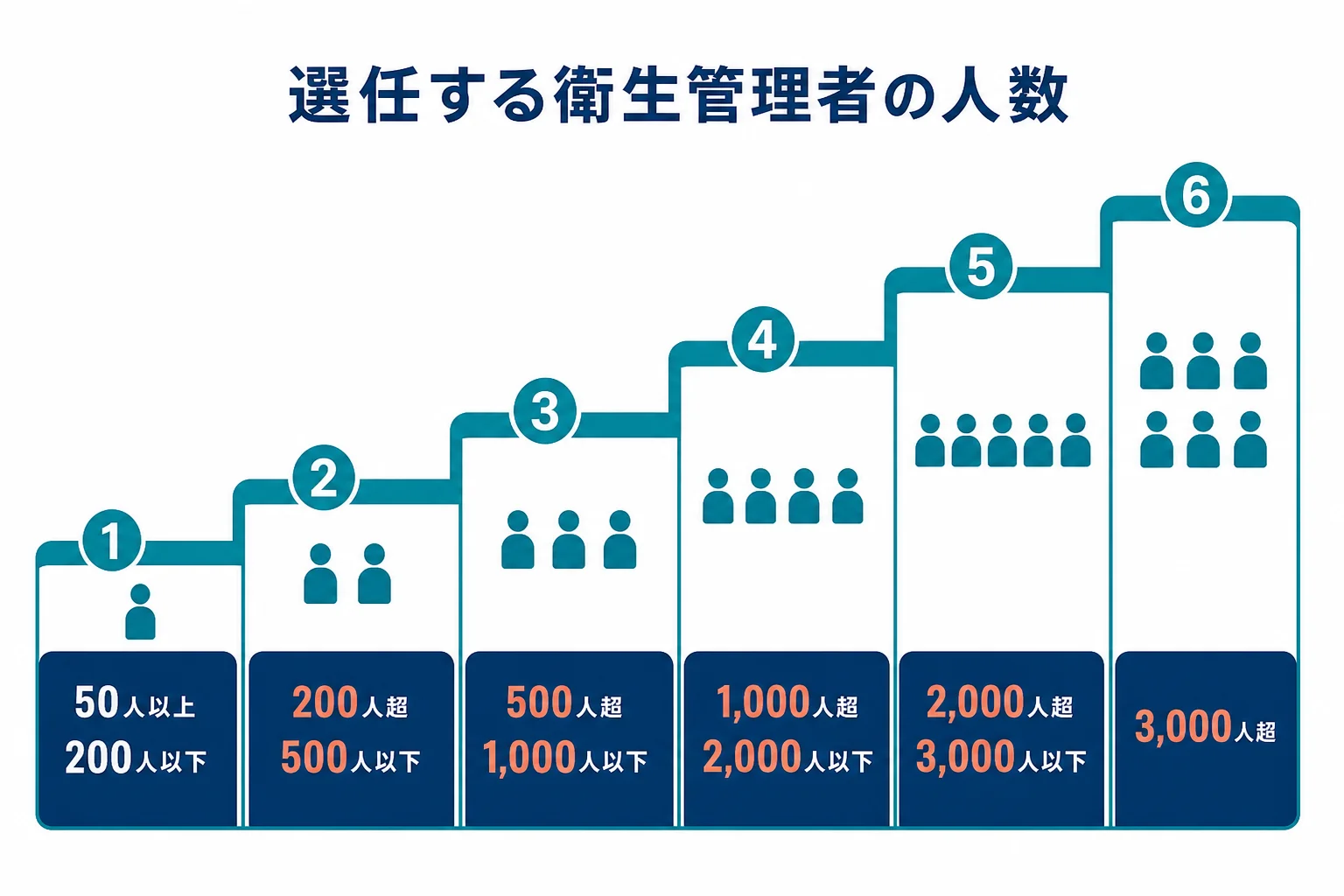 常時使用する労働者の数ごとに、選任する衛生管理者の人数が1人から6人まで増えていく早見表の図解