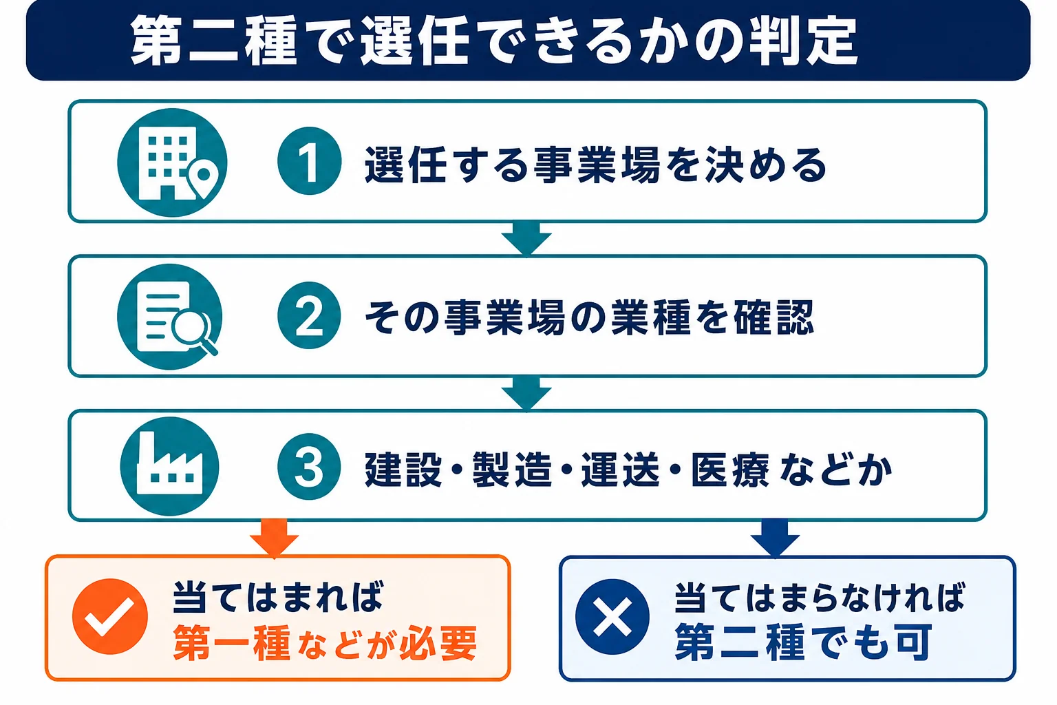 事業場の業種から、第二種で選任できるか第一種などが必要かを判定する手順を示した図解