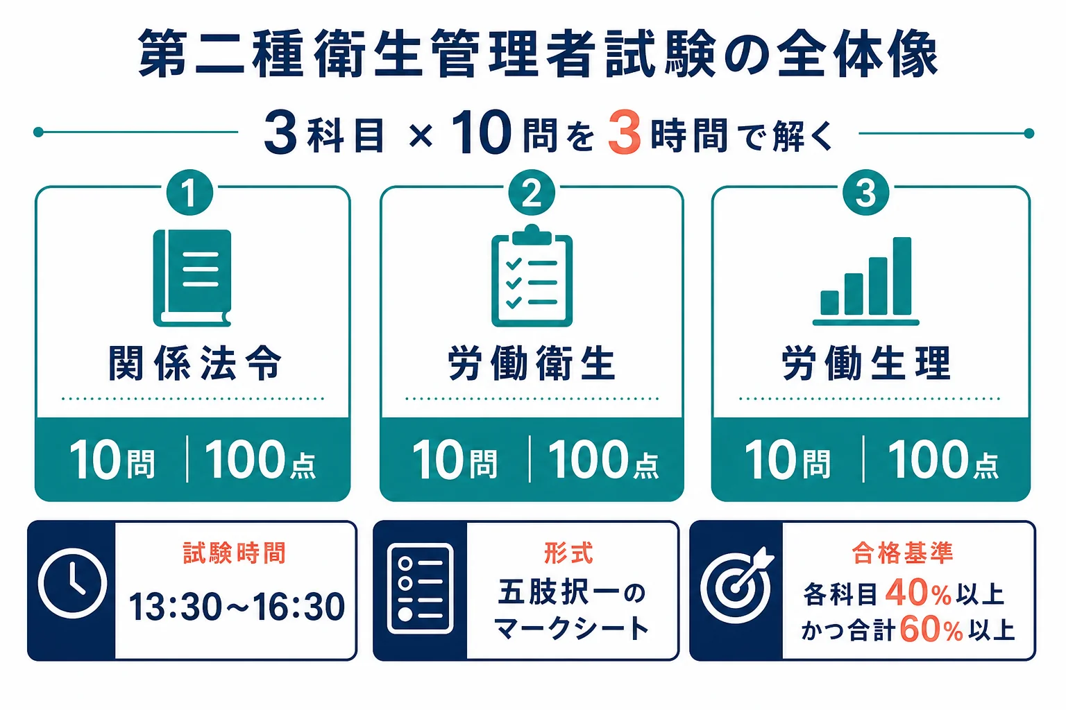 第二種衛生管理者試験の3科目と出題数、試験時間、出題形式を1枚にまとめた図解