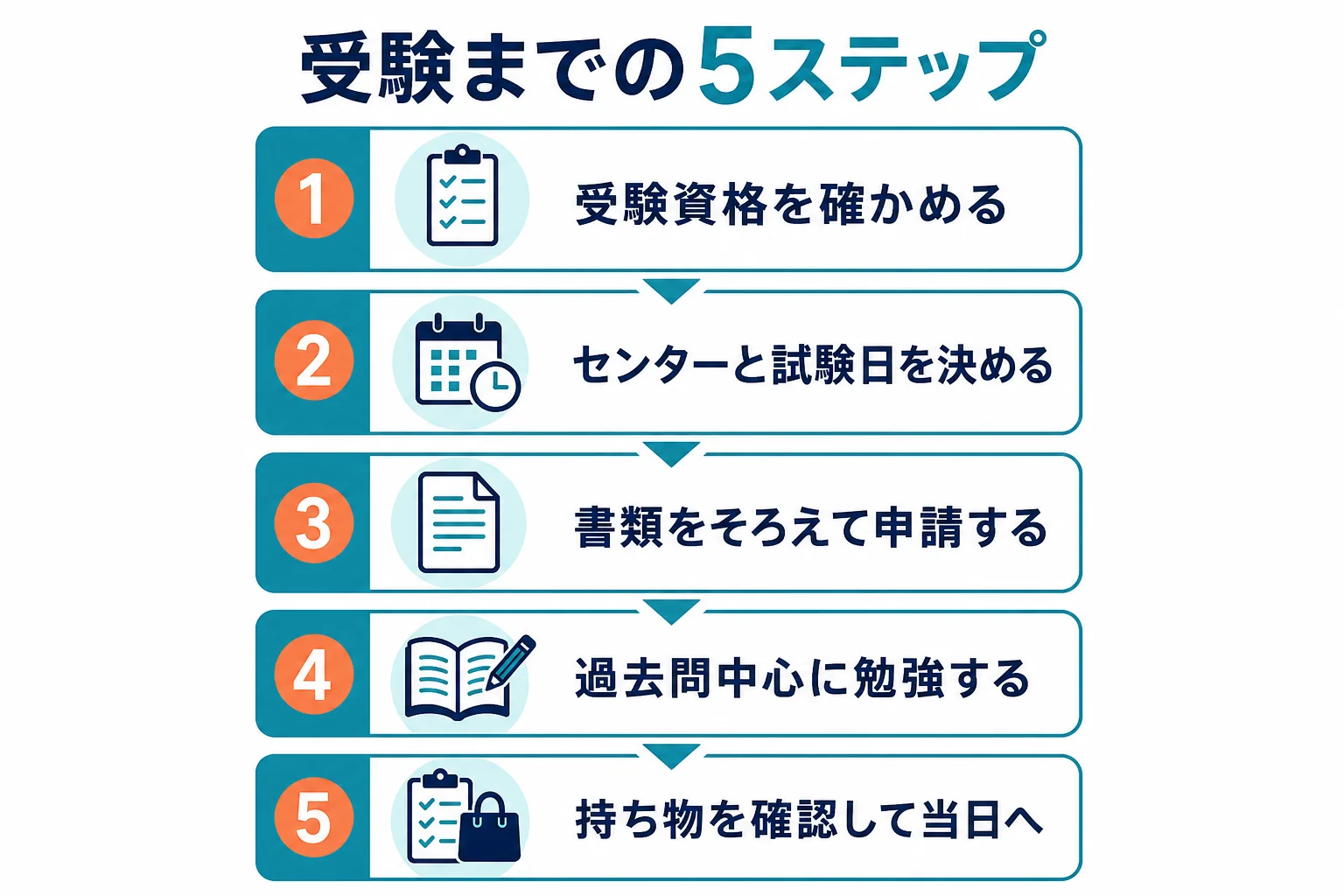 受験資格の確認から当日までの5つのステップを順番に並べた図解