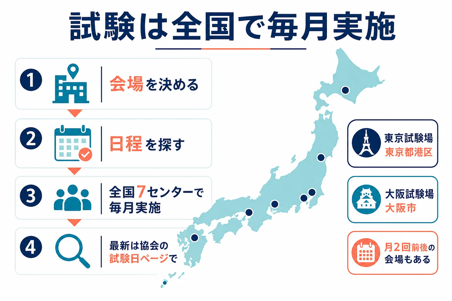 全国7センターと東京・大阪の試験場の場所と、毎月の試験日の探し方を示した図解