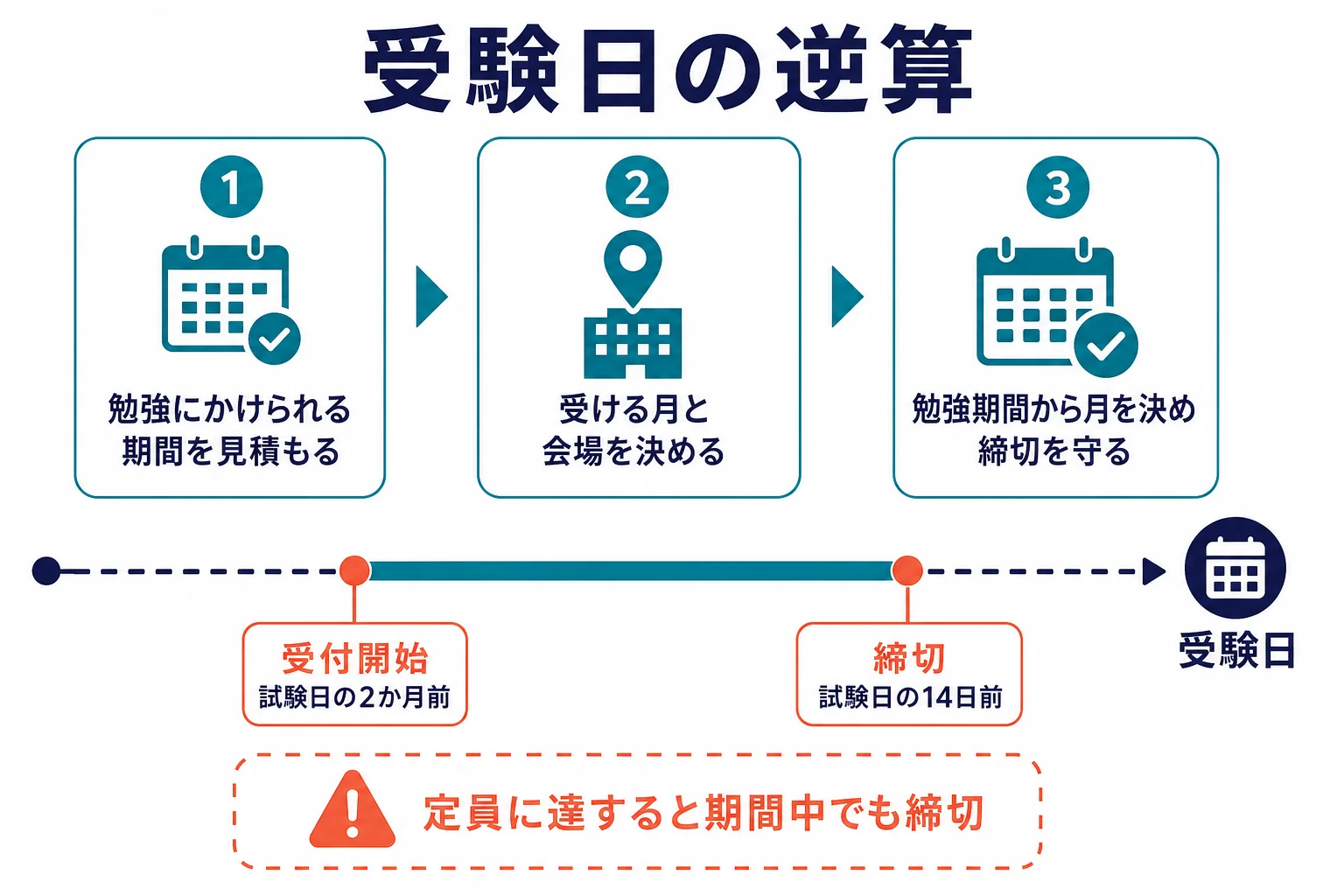 勉強にかけられる期間から受ける月を決め、申込締切を逆算する流れを示した図解