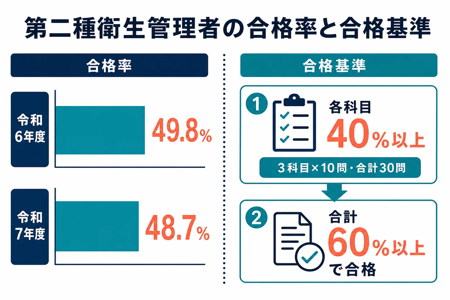 令和6年度・令和7年度の第二種衛生管理者試験の合格率と、合格基準を示した図解