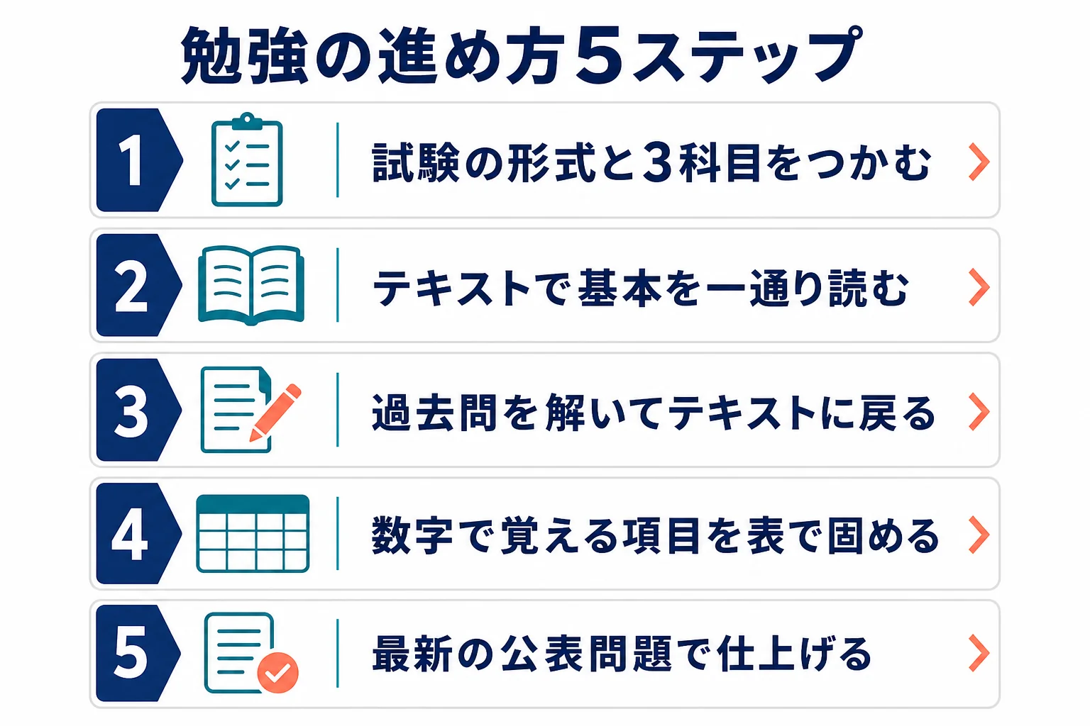 テキストで全体をつかむところから最新の公表問題で仕上げるまで、勉強の進め方を5段で示した図解