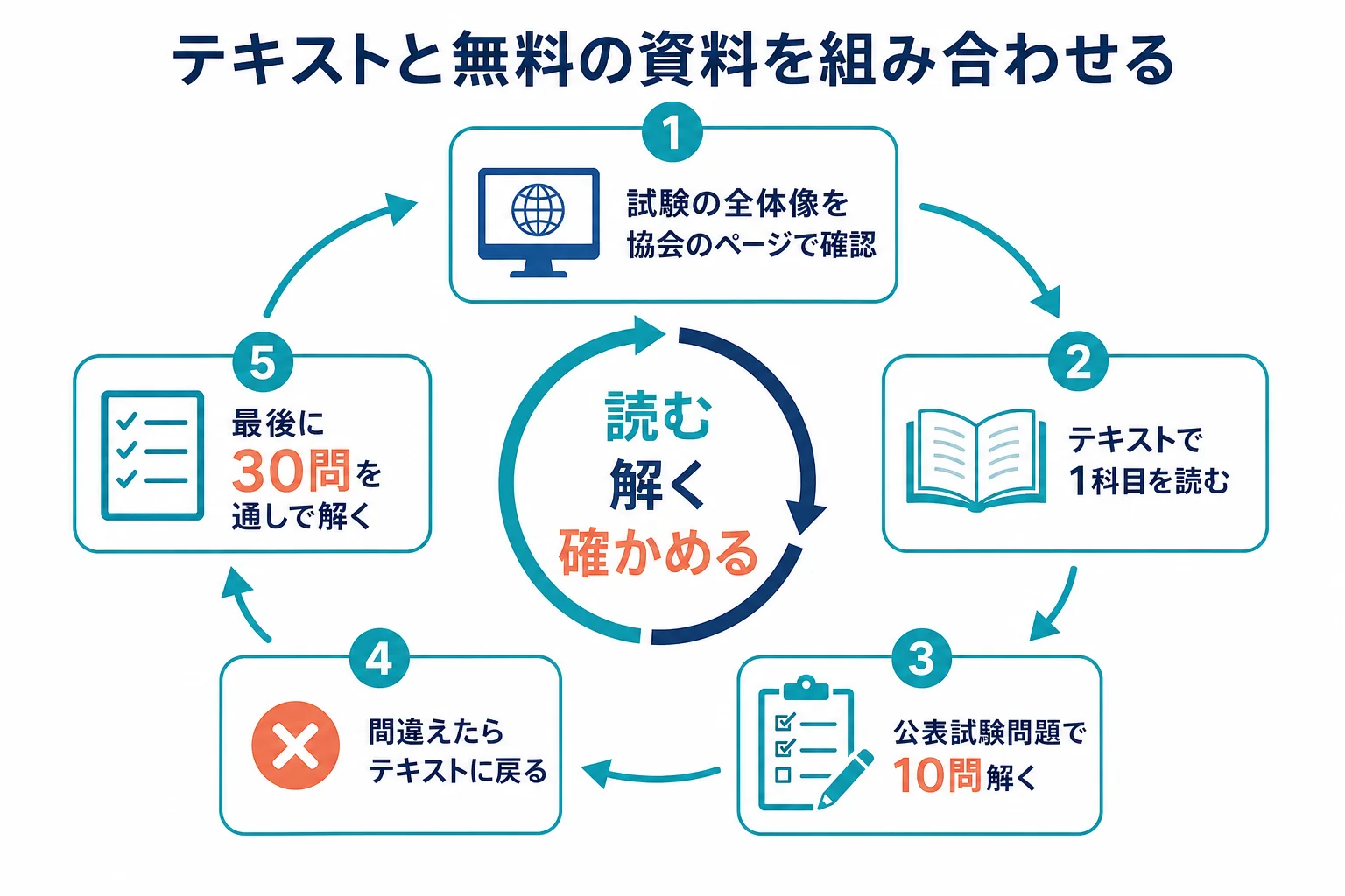 テキストで科目を読み、協会の公表試験問題で確かめ、間違えた問題はテキストに戻る流れを示した図解