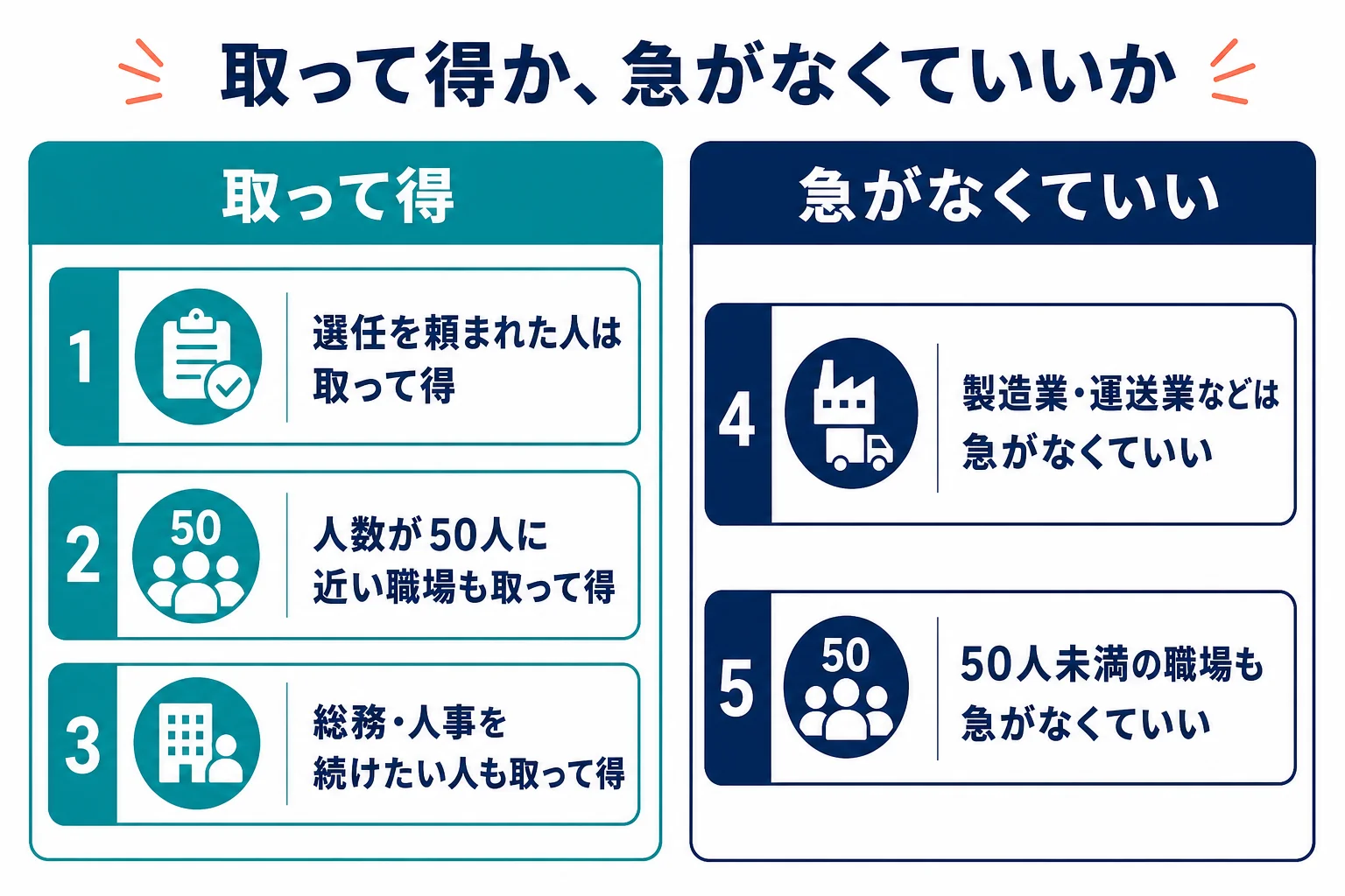 今の状況から、第二種衛生管理者を取って得なケースと急がなくていいケースを見分ける判定の図解