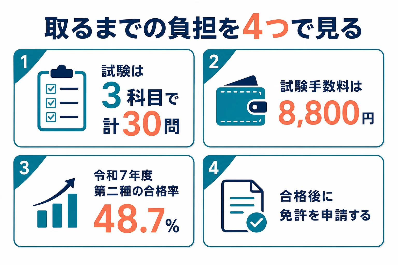 第二種衛生管理者を取るまでの負担を、試験の形式・費用・合格率・免許申請の4つに分けてまとめた図解