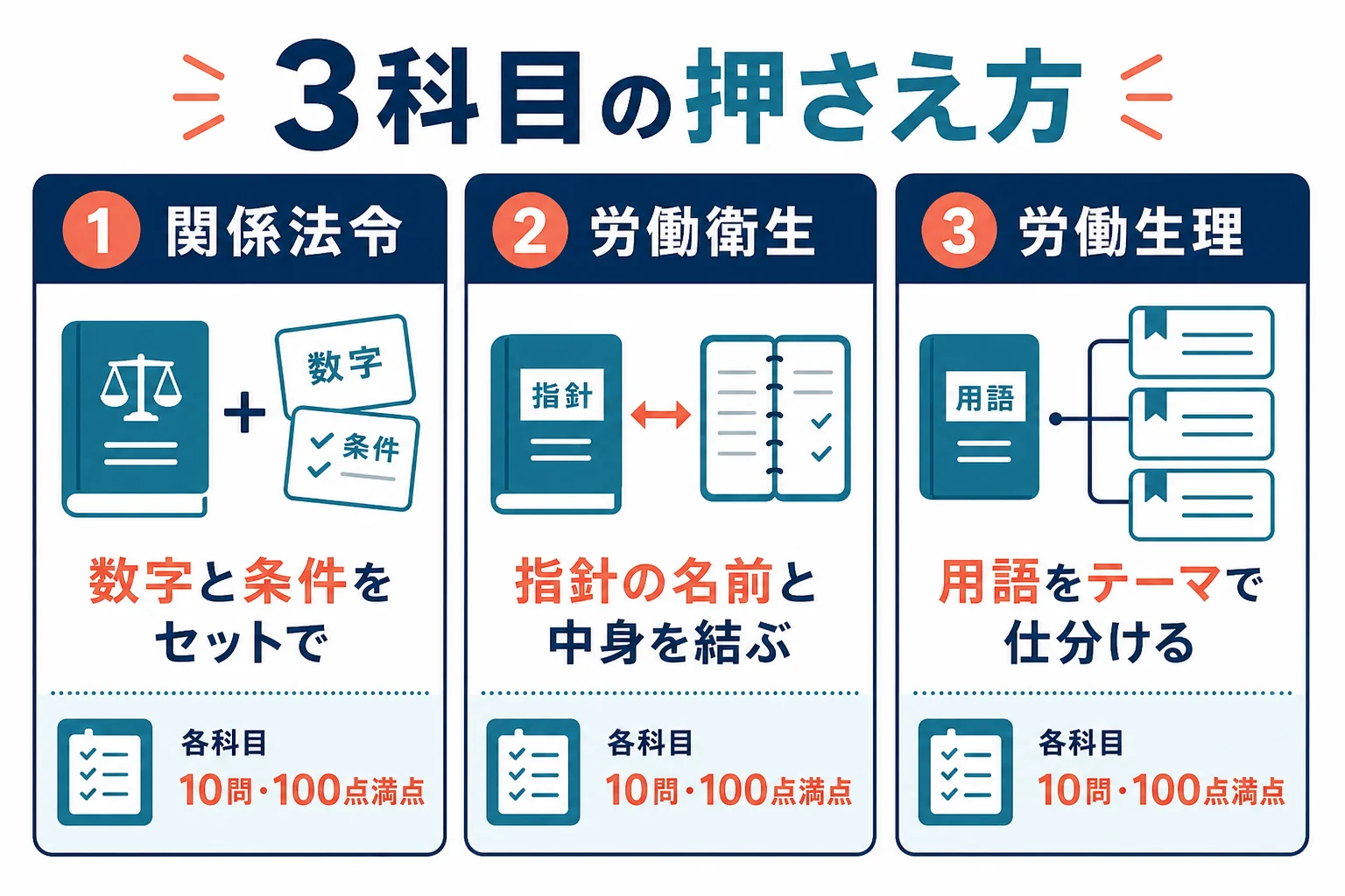 第二種衛生管理者の3科目について、関係法令・労働衛生・労働生理それぞれの出題テーマと押さえ方を並べた図解