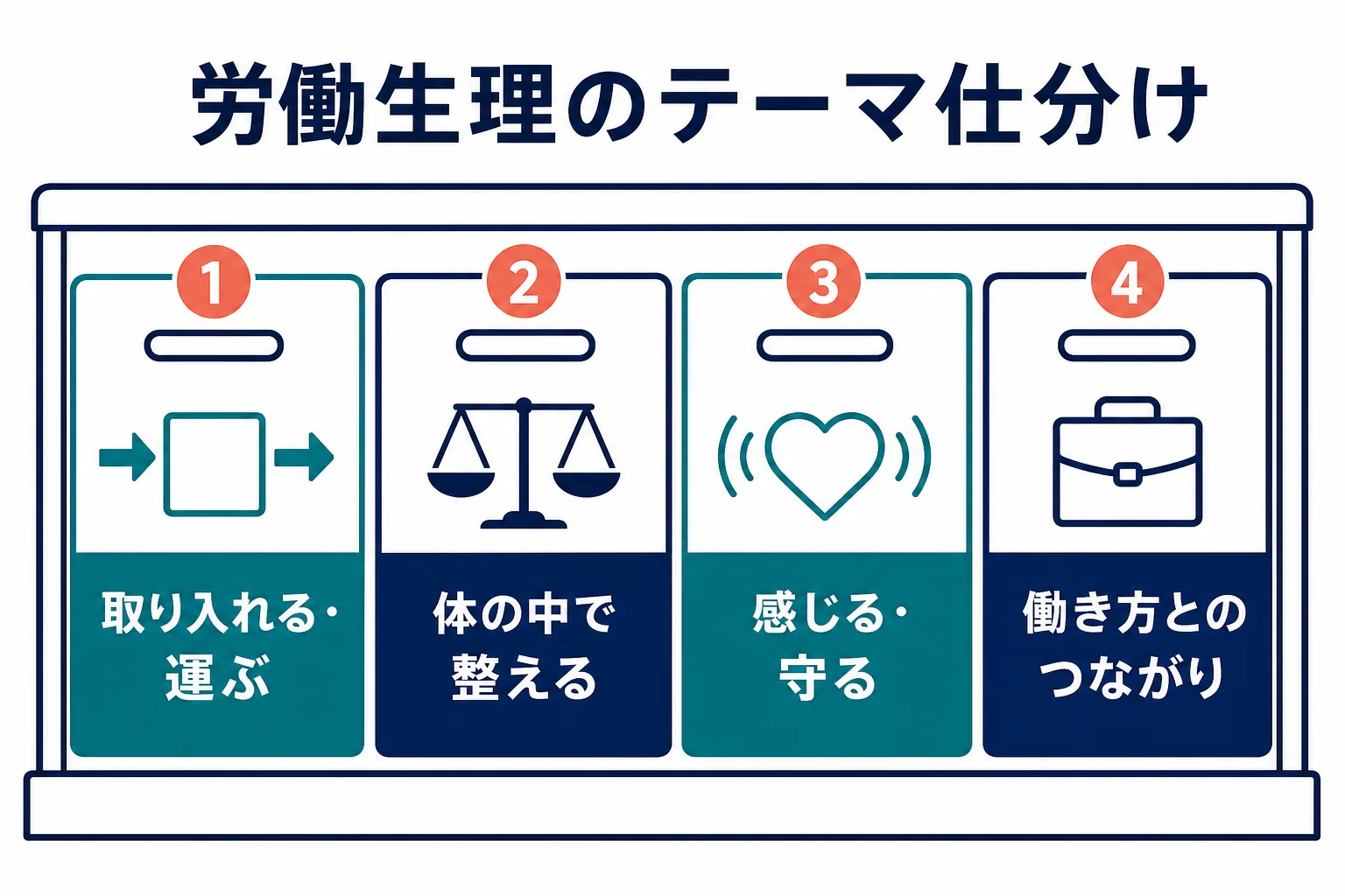 労働生理の出題テーマを、取り入れる・運ぶ、調べる・整える、感じる・守る、働き方とのつながりの4つのまとまりに仕分けた図解
