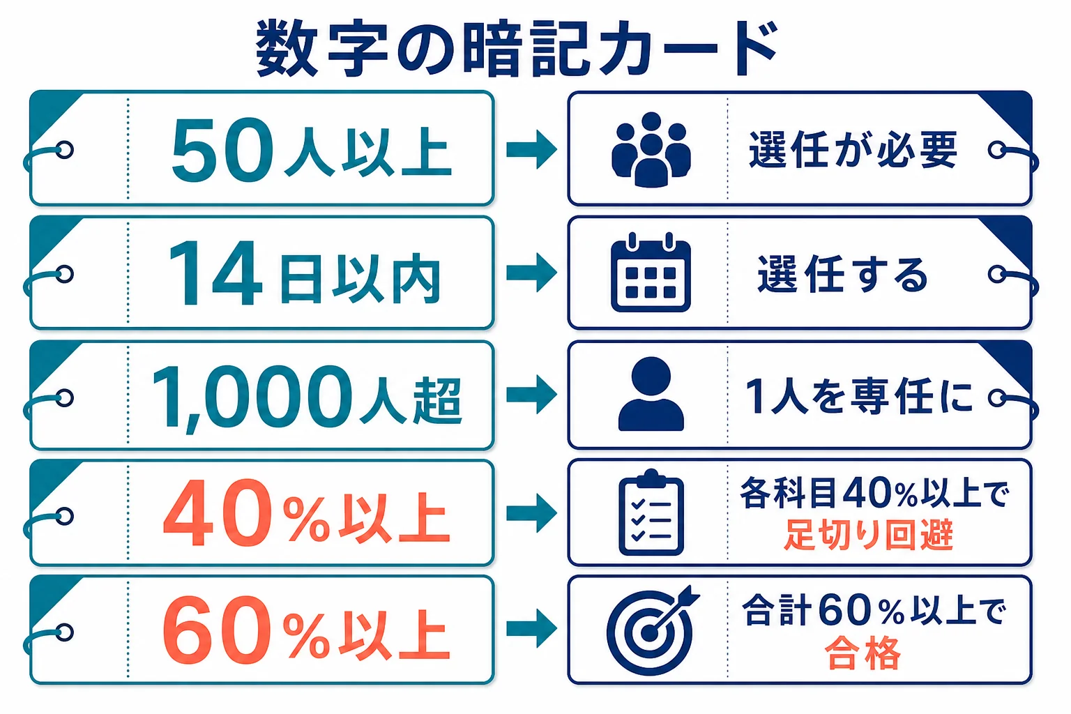 数字で覚える項目を暗記カードの形で並べ、似た数字の取り違えを防ぐコツを示した図解